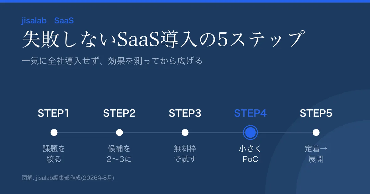 SaaS導入の5ステップの図解。1.課題を絞る 2.比較で候補2〜3 3.無料枠で試す 4.小さくPoC 5.定着設計して展開。