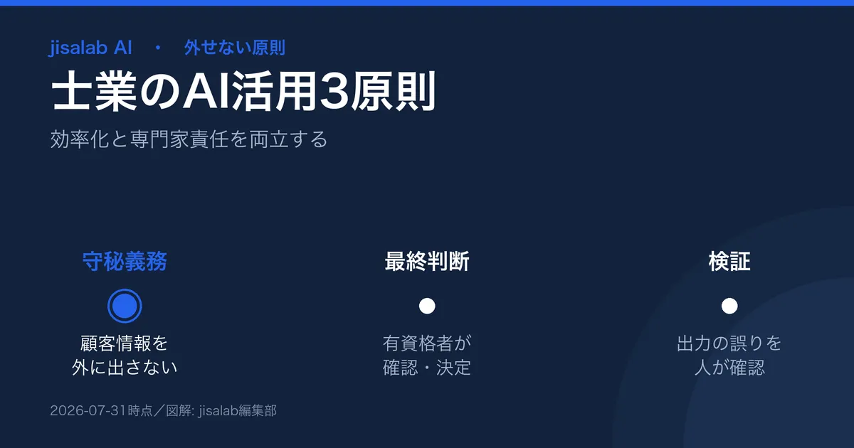 士業のAI活用で守る3原則の図解。守秘義務(顧客情報を外部AIに出さない)、最終判断は有資格者、出力の検証を徹底する。