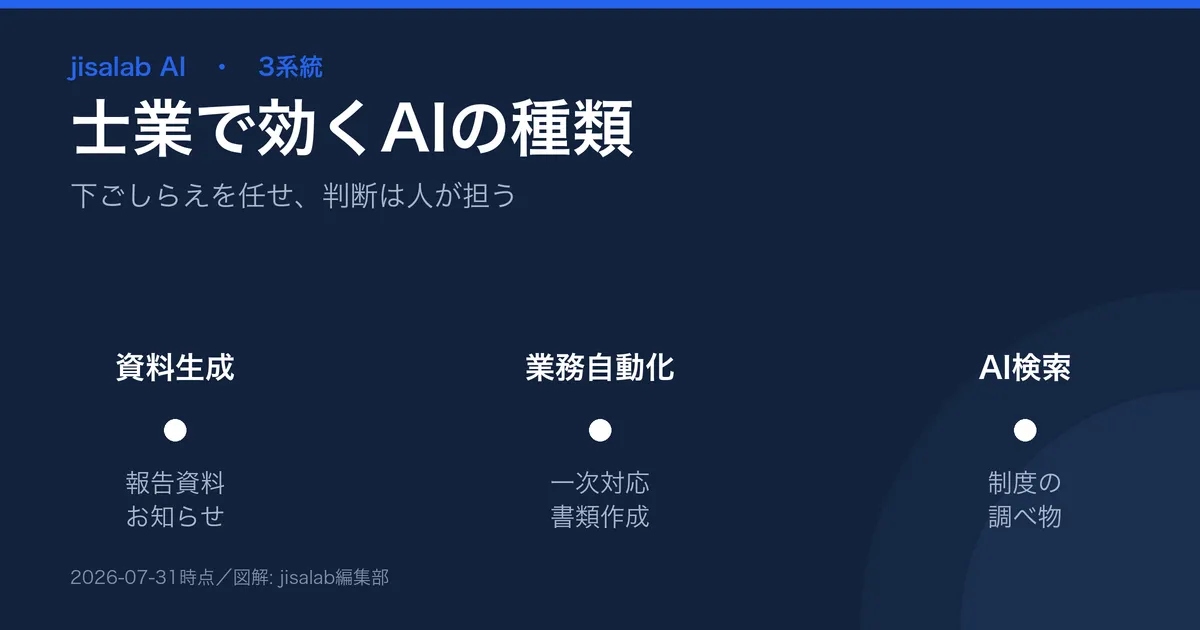 士業事務所のAI活用3系統の図解。資料生成(報告資料の下書き)、業務自動化(一次対応・書類)、AI検索(調べ物)を用途で使い分け、最終判断は有資格者が行う。
