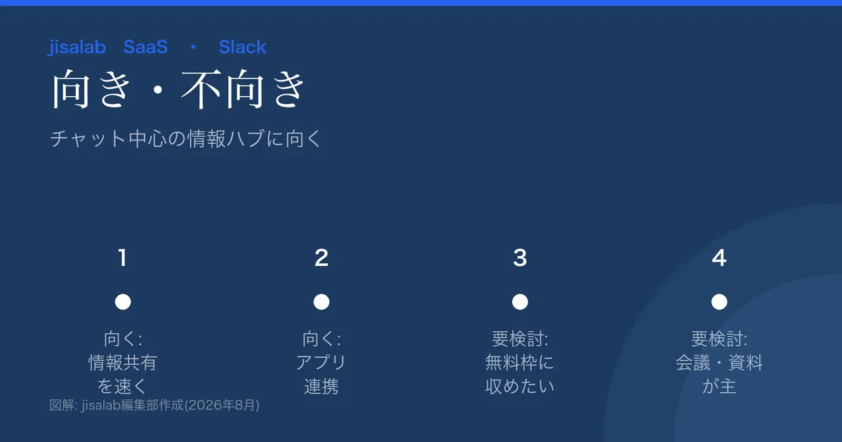Slackの向き不向きの図解。向く=情報共有を速く/アプリ連携/AI要約。要検討=無料枠に収めたい/会議・資料管理が主目的。