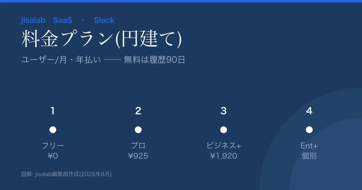 Slackの料金プラン図解。フリー¥0/プロ¥925/ビジネスプラス¥1,920(ユーザー/月・年払い・円建て)、Enterprise+は個別。