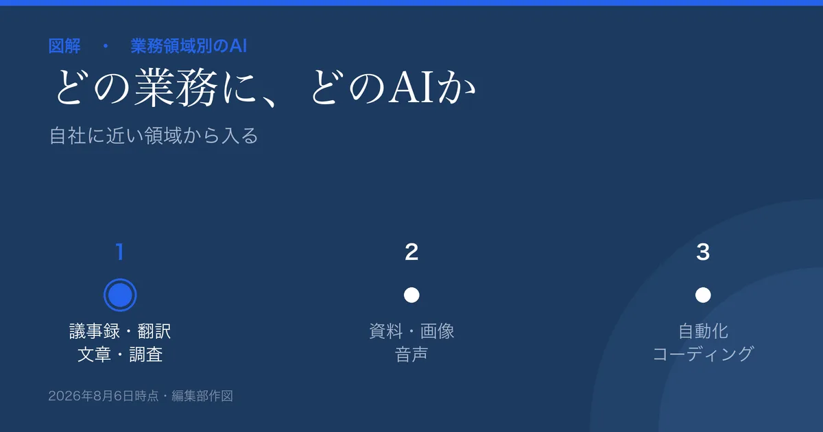 業務領域別のAI導入マップの図解。議事録・翻訳・資料作成・文章・調査・画像・音声・自動化・コーディングの各領域に対応するAIの種類を示す。