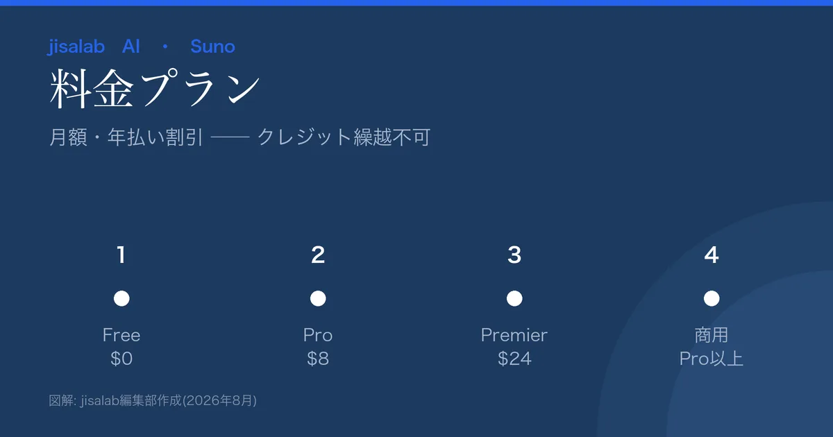 Sunoの料金プラン図解。Free$0(1日50クレジット・非商用)/Pro$8(月2,500・商用可)/Premier$24(月10,000・スタジオ)。