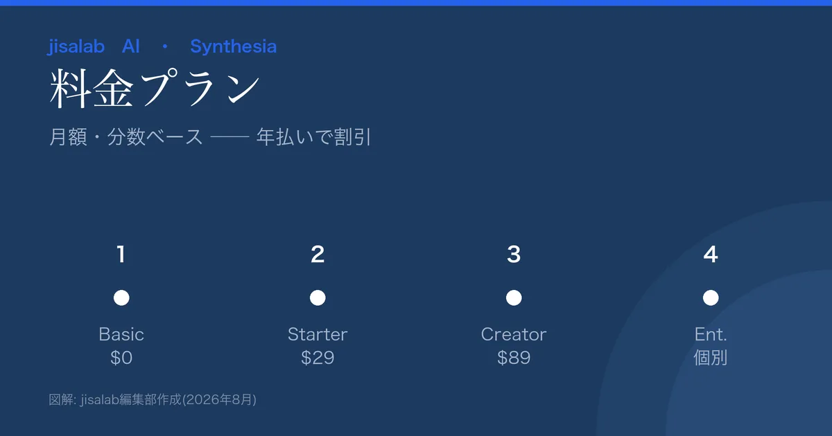 Synthesiaの料金プラン図解。Basic$0(月10分)/Starter$29($18年)/Creator$89($64年)/Enterprise個別。