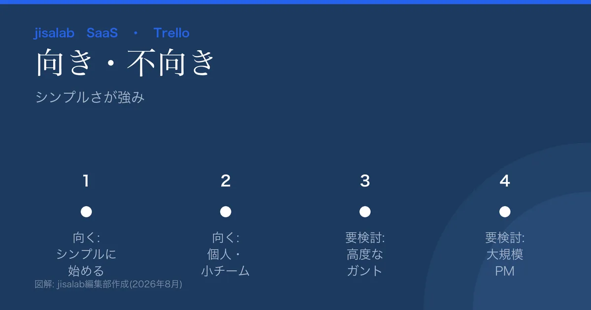 Trelloの向き不向きの図解。向く=シンプルに始める/個人・小チーム/無料で十分。要検討=高度なガント/大規模PM/複雑な依存関係。