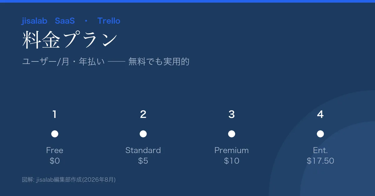 Trelloの料金プラン図解。Free$0/Standard$5/Premium$10/Enterprise$17.50(ユーザー/月・年払い)。
