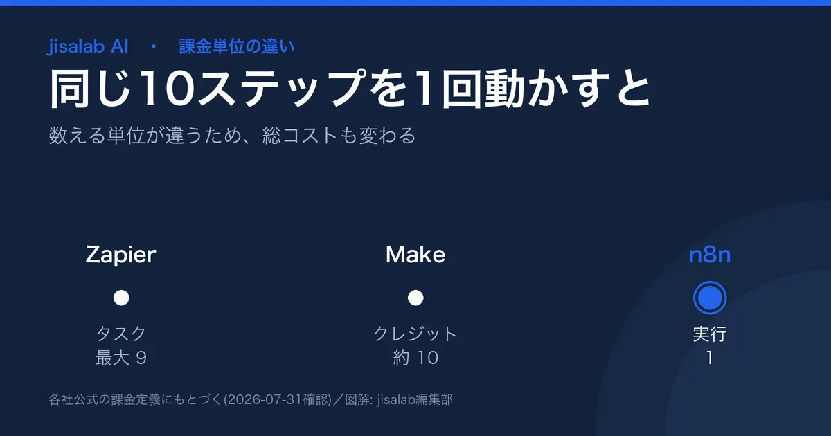 課金単位の違いの図解。10ステップのワークフローを1回実行した場合、Zapierは最大9タスク、Makeは約10クレジット、n8nは1実行として数える、という比較。