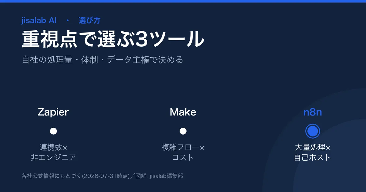 3ツールの選び方の図解。Zapierは連携数と手軽さ、Makeはビジュアルとコストの両立、n8nは大量処理と自己ホスト・技術者向け、という立ち位置の比較。