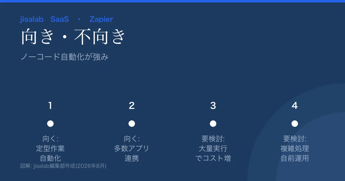 Zapierの向き不向きの図解。向く=定型の手作業自動化/多数アプリ連携/ノーコード。要検討=大量実行でコスト増/複雑な処理・自前運用。