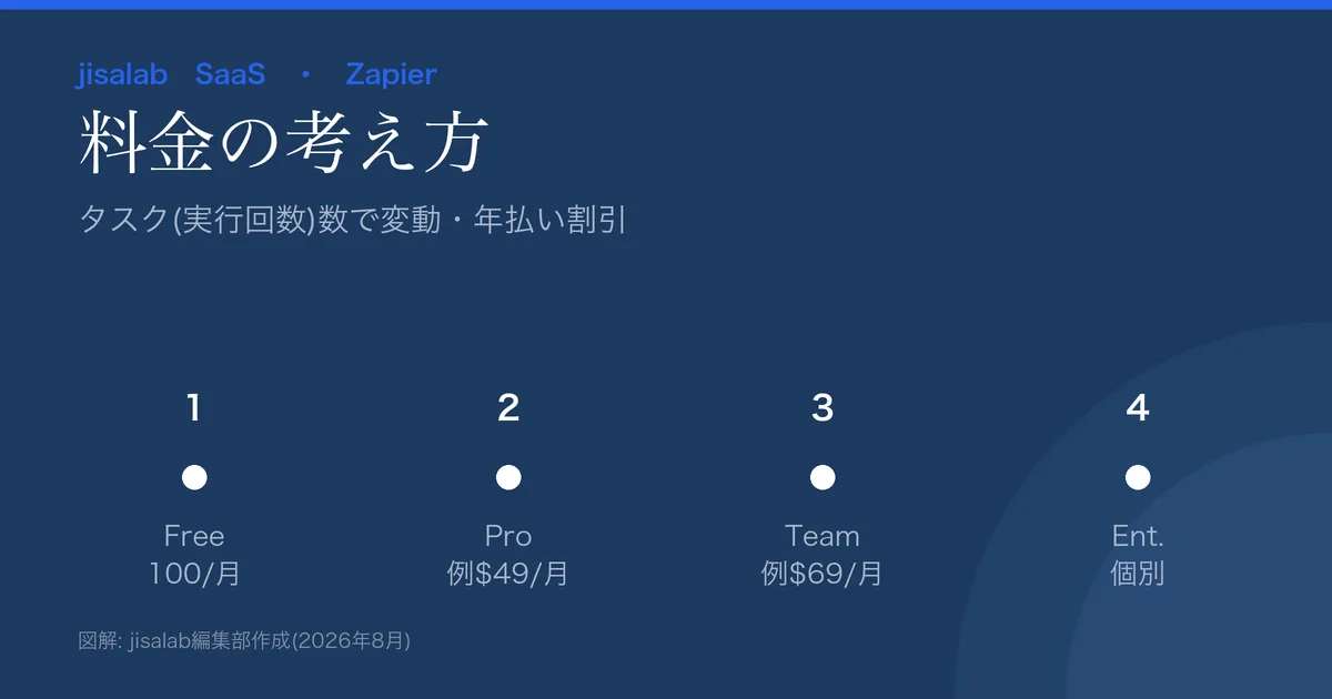 Zapierの料金の考え方の図解。Free100タスク/月、Proはタスク数で変動(例2,000タスクで$49/月・年払い)、Team・Enterprise。年払い割引。