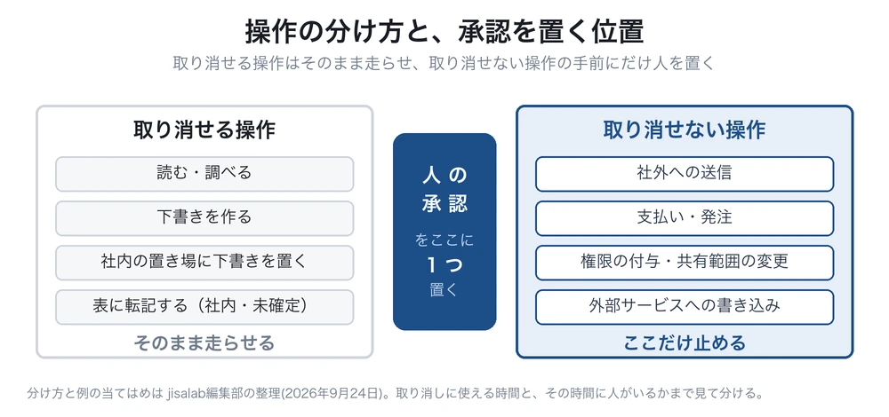 操作を左右2つに分けた図解。見出しは「操作の分け方と、承認を置く位置」、副題は「取り消せる操作はそのまま走らせ、取り消せない操作の手前にだけ人を置く」。左の白い枠は「取り消せる操作」で、読む・調べる／下書きを作る／社内の置き場に下書きを置く／表に転記する（社内・未確定）の4つが縦に並び、枠の下端に「そのまま走らせる」とある。右の淡い青の枠は「取り消せない操作」で、社外への送信／支払い・発注／権限の付与・共有範囲の変更／外部サービスへの書き込みの4つが縦に並び、枠の下端に「ここだけ止める」とある。2つの枠のあいだに縦長の濃紺のゲートがあり「人の承認をここに1つ置く」と書かれている。脚注は「分け方と例の当てはめは jisalab編集部の整理(2026年9月24日)。取り消しに使える時間と、その時間に人がいるかまで見て分ける。」。製品名や既定値は図に入れていない。