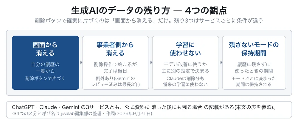 生成AIのデータの残り方を4つの観点に分けた図解。左から「画面から消える」「事業者側から消える」「学習に使わせない」「残さないモードの保持期間」の4つの枠が並ぶ。見出しの下に「削除ボタンで確実に片づくのは『画面から消える』だけ。残り3つはサービスごとに条件が違う」。左端の「画面から消える」だけが濃い青で強調され、「削除ボタンで片づく」と添えられている。2つ目には「削除操作で始まるが完了は後日」「例外あり(Geminiのレビュー済みは最長3年)」、3つ目には「モデル改善に使うか主に別の設定で決まる」「Claudeは削除分も将来の学習に使わない」、4つ目には「モードごとに決まった期間は保持される」と添えられている。図の下に、3サービスとも公式資料に消した後にも残る場合の記載がある旨の注記がある。