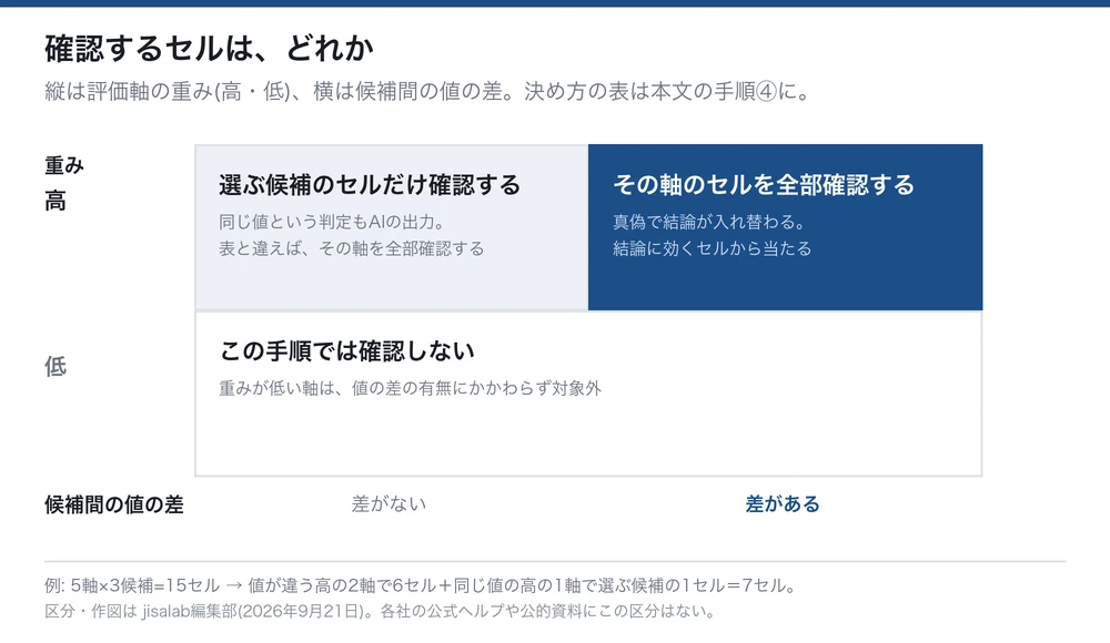 確認するセルの選び方を示す図。縦軸が評価軸の重み(高・低)、横軸が候補間の値の差(差がない・差がある)。重みが高く差がある右上だけが濃い色で塗られ「その軸のセルを全部確認する」と書かれている。重みが高く差がない左上は「選ぶ候補のセルだけ確認する」で、同じ値という判定もAIの出力なので、表と違えばその軸を全部確認すると添えられている。重みが低い下段は差の有無にかかわらず1つの枠で「この手順では確認しない」。図の下部に、5軸×3候補=15セルのうち、値が違う高の2軸で6セル、同じ値の高の1軸で選ぶ候補の1セル、計7セルになる旨と、区分・作図がjisalab編集部(2026年9月21日)によるものである旨の注記がある。
