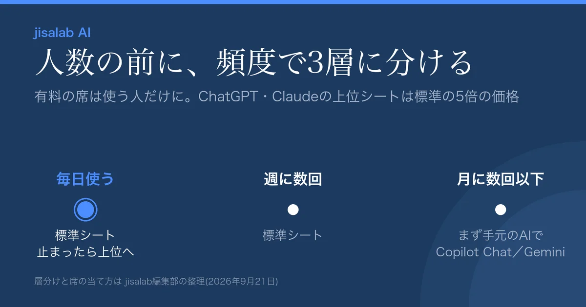 使う頻度で人を3層に分ける図解。見出しは「人数の前に、頻度で3層に分ける」、副題は「有料の席は使う人だけに。ChatGPT・Claudeの上位シートは標準の5倍の価格」。左から「毎日使う(強調表示・標準シート、止まったら上位へ)」「週に数回(標準シート)」「月に数回以下(まず手元のAIで・Copilot Chat/Gemini)」。