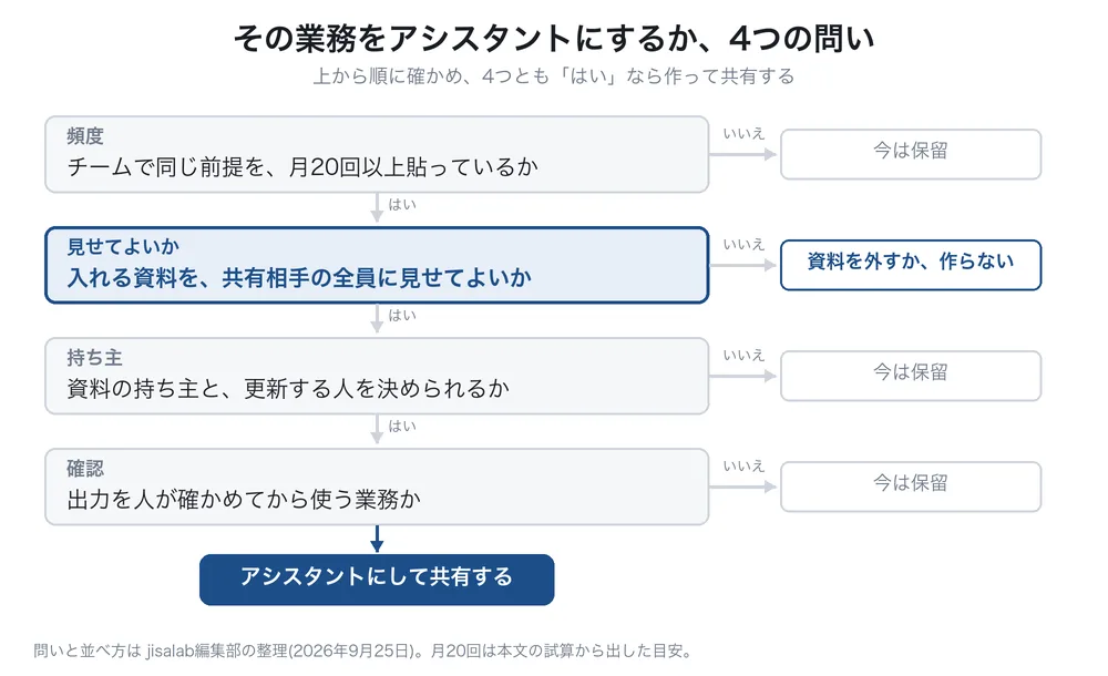アシスタントにするかを決める4つの問いを上から順に並べた図解。見出しは「その業務をアシスタントにするか、4つの問い」。「頻度」チームで同じ前提を、月20回以上貼っているか。「見せてよいか」入れる資料を、共有相手の全員に見せてよいか。「持ち主」資料の持ち主と、更新する人を決められるか。「確認」出力を人が確かめてから使う業務か。副題は「上から順に確かめ、4つとも「はい」なら作って共有する」。4つともはいなら最下段の「アシスタントにして共有する」へ進む。「見せてよいか」の問いだけ青で強調され、いいえの場合は「資料を外すか、作らない」。ほかの問いでいいえの場合は「今は保留」。脚注は「問いと並べ方は jisalab編集部の整理(2026年9月25日)。月20回は本文の試算から出した目安。」。製品名は図に入れていない。
