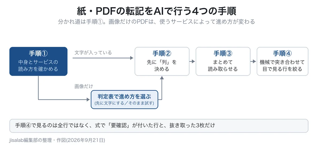 紙・PDFの転記をAIで行う4つの手順を示した図解。左端の「手順① 中身とサービスの読み方を確かめる」が濃い青で強調され、そこから矢印が2本に分かれている。上の矢印には「文字が入っている」と添えられ、そのまま右の「手順② 先に「列」を決める」につながる。下の矢印には「画像だけ」と添えられ、「判定表で進め方を選ぶ(先に文字にする／そのまま試す)」の枠を経由してから手順②に戻る。以降、手順③ まとめて読み取らせる、手順④ 機械で突き合わせて目で見る行を絞る、へ矢印が続く。図の下部に「手順④で見るのは全行ではなく、式で「要確認」が付いた行と、抜き取った3枚だけ」と書かれている。