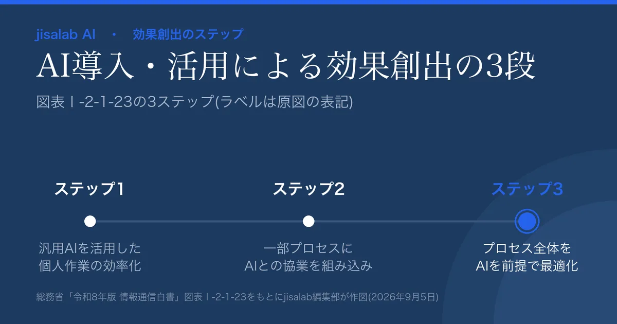 AI導入・活用による効果創出のステップを3段で示した図解。ステップ1は汎用AIを活用した個人作業の効率化、ステップ2は一部プロセスにAIとの協業を組み込み、ステップ3はプロセス全体をAIを前提で最適化で、ステップ3が強調されている。
