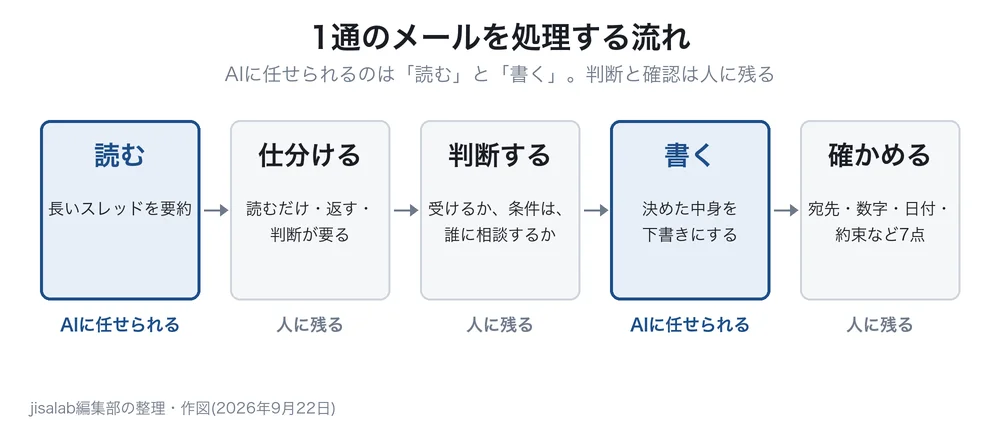 1通のメールを処理する流れを左から右に並べた図解。読む、仕分ける、判断する、書く、確かめる、の順に箱が並び、読むと書くの2つだけが青い枠と淡い青の地で強調され「AIに任せられる」と添えられている。仕分ける・判断する・確かめるの3つは灰色の枠で「人に残る」と添えられている。副題は、AIに任せられるのは読むと書く、判断と確認は人に残る。脚注に、工程の区分がjisalab編集部の整理(2026年9月22日)である旨の注記がある。