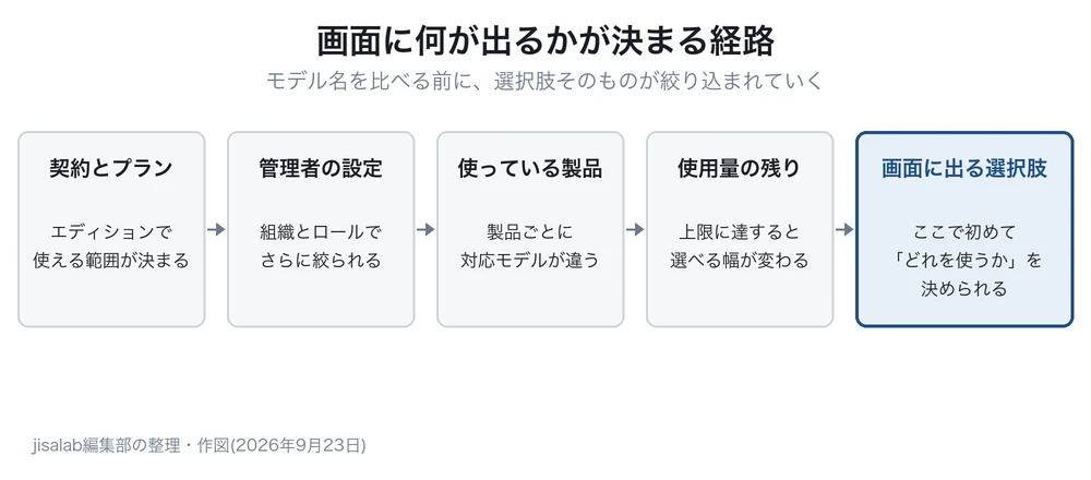 画面に何が出るかが決まる経路を左から右に並べた図解。副題は、モデル名を比べる前に選択肢そのものが絞り込まれていく。契約とプラン(エディションで使える範囲が決まる)、管理者の設定(組織とロールでさらに絞られる)、使っている製品(製品ごとに対応モデルが違う)、使用量の残り(上限に達すると選べる幅が変わる)の4つの灰色の箱が矢印でつながり、右端に青枠の「画面に出る選択肢(ここで初めて、どれを使うかを決められる)」の箱がある。脚注は、jisalab編集部の整理・作図(2026年9月23日)。