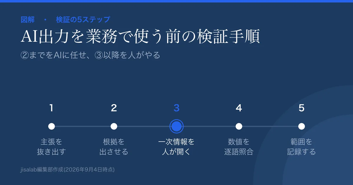 AI出力を業務で使う前の検証手順を5ステップで示した図解。①主張を抜き出す→②根拠を出させる→③一次情報を人が開く→④数値を逐語照合→⑤範囲を記録する、の順に並び、3番目が強調されている。②までをAIに任せ、③以降を人がやる、と添えられている。