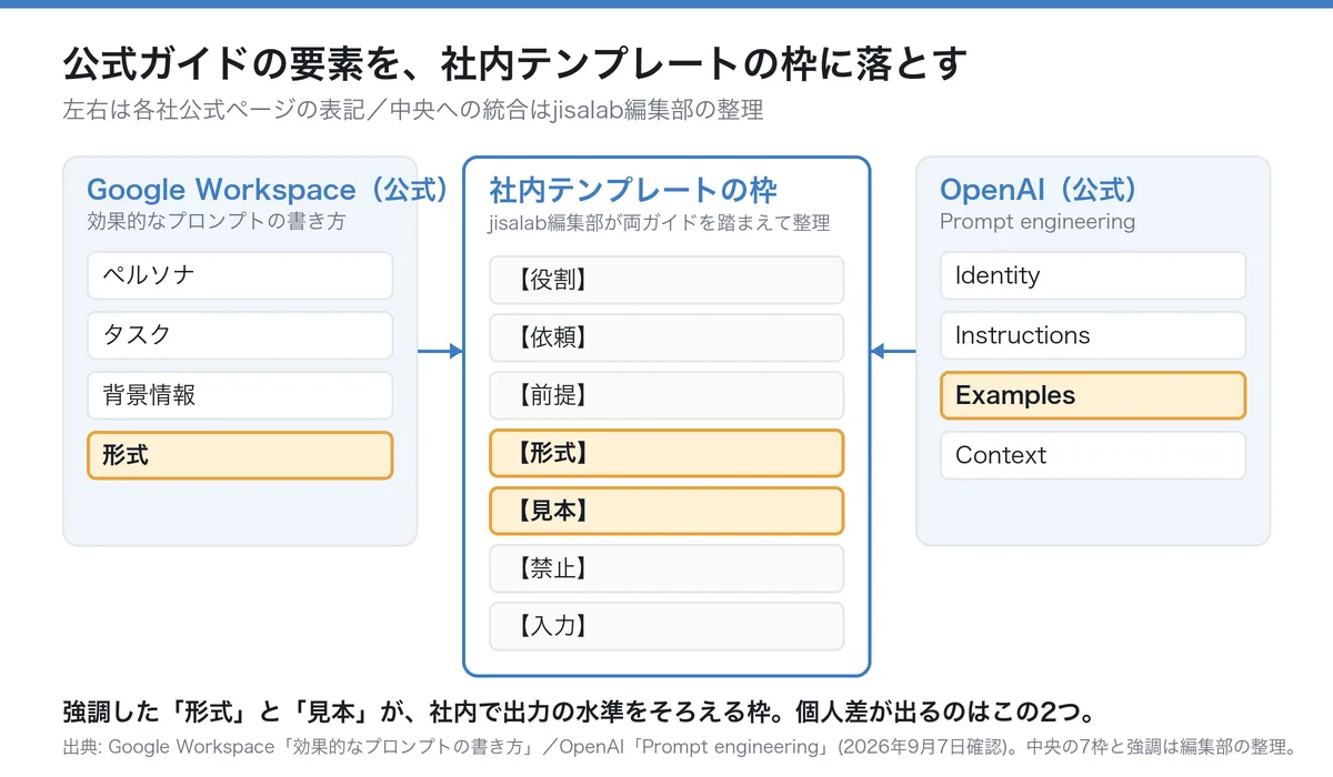 社内プロンプトテンプレートの構成要素を示した図解。左に「Google公式の4要素：ペルソナ・タスク・背景情報・形式」、右に「OpenAI公式の4要素：Identity・Instructions・Examples・Context」が並び、中央に両方を踏まえた社内テンプレートとして「役割・依頼・前提・形式・見本・禁止・入力」の7枠が示され、Googleの「形式」、OpenAIの「Examples」、そして中央の「形式」「見本」が強調されている。左右から中央へ矢印が向いている。