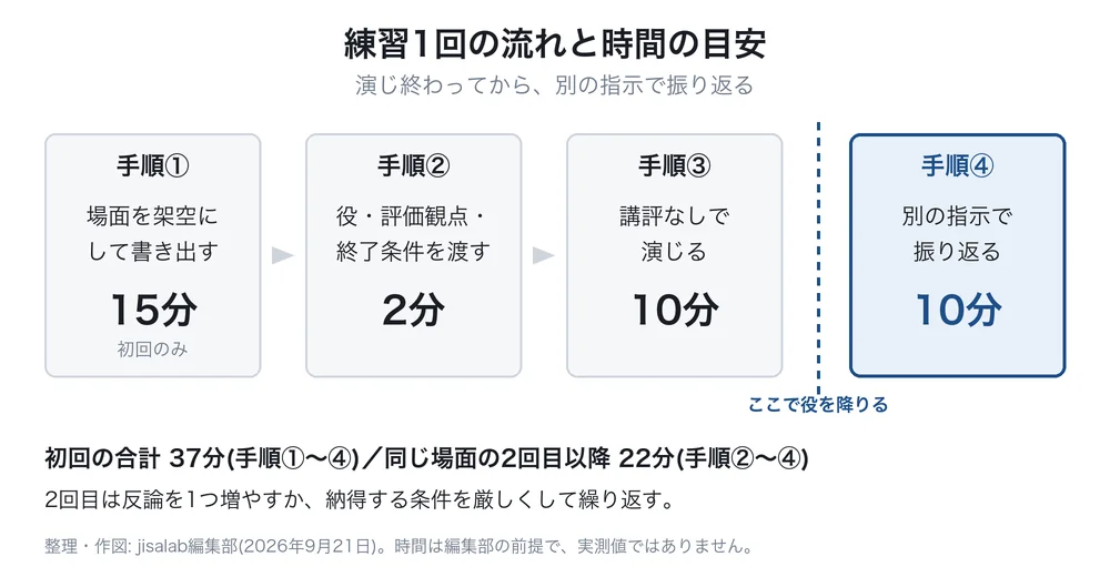 練習1回の流れを示した図。手順①「場面を架空にして書き出す」15分(初回のみ)、手順②「役・評価観点・終了条件を渡す」2分、手順③「講評なしで演じる」10分、手順④「別の指示で振り返る」10分が左から右に並ぶ。初回は合計37分、同じ場面の2回目以降は手順②〜④の22分。手順③と手順④の間に「ここで役を降りる」という区切りがある。