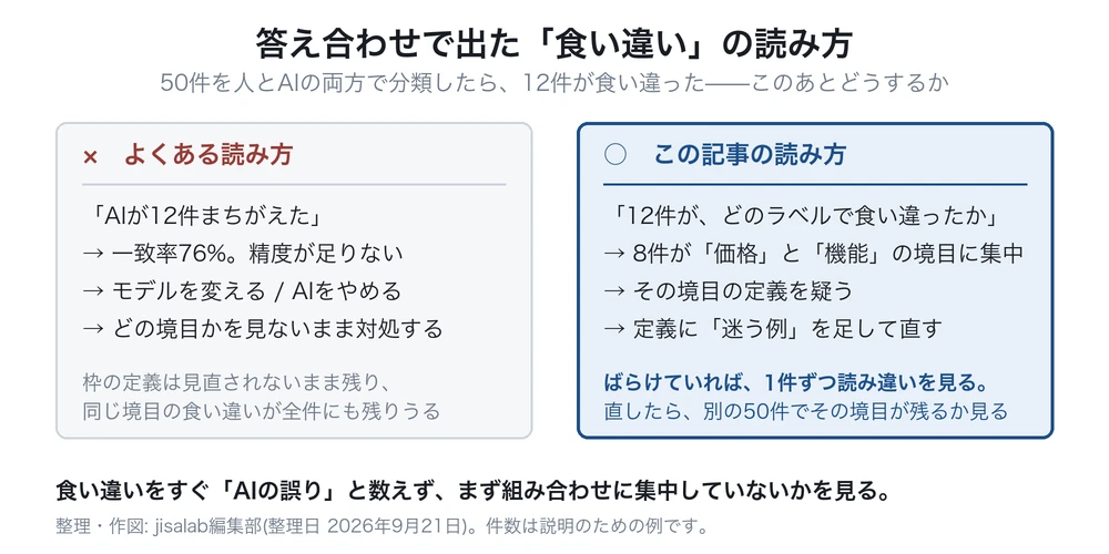 人とAIの食い違い12件について、どの境目かを見ないままモデルを変えるよくある読み方と、8件が価格と機能の境目に集中していることから定義を直す読み方を左右に対比した図