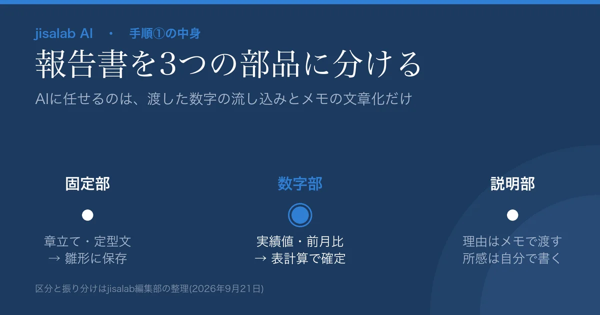 報告書を3つの部品に分ける図解。左から、固定部は章立て・定型文で雛形に保存、中央の数字部は実績値・前月比で表計算で確定、右の説明部は理由をメモで渡し所感は自分で書く、と並んでいる。中央の数字部だけが明るい青で強調されている。副題はAIに任せるのは渡した数字の流し込みとメモの文章化だけ。脚注に、区分と振り分けがjisalab編集部の整理(2026年9月21日)である旨の注記がある。