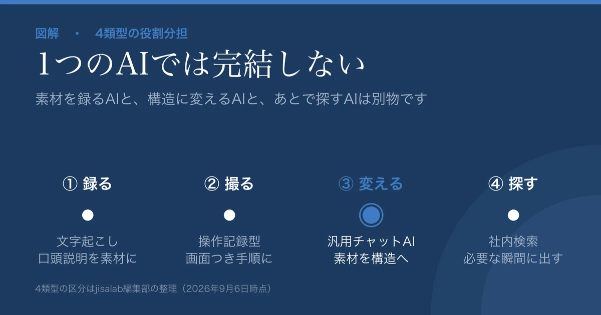 手順書づくりに関わるAIの4類型の役割分担を示した図解。左から順に、①録る(文字起こし・口頭説明を素材に)、②撮る(操作記録型・画面つき手順に)、③変える(汎用チャットAI・素材を構造へ)、④探す(社内検索・必要な瞬間に出す)が横一列に並び、③だけが強調されている。見出しは「1つのAIでは完結しない」。
