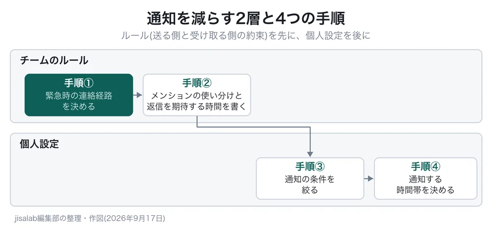 通知を減らす2層と4つの手順を示した図解。上段の「チームのルール」に手順①緊急時の連絡経路を決める、手順②メンションの使い分けと返信を期待する時間を書く、下段の「個人設定」に手順③通知の条件を絞る、手順④通知する時間帯を決める、が入っている。①から②、②から下段の③、③から④へ矢印でつながり、①だけが強調されている。