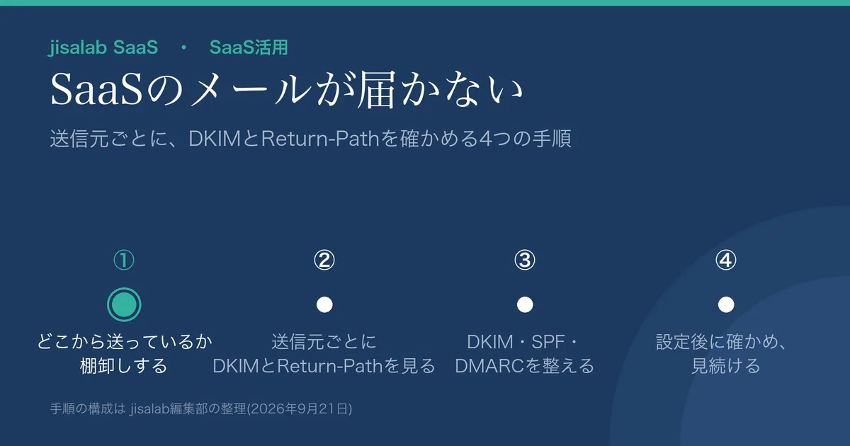 「SaaSのメールが届かない」という見出しのアイキャッチ。サブタイトルは「送信元ごとに、DKIMとReturn-Pathを確かめる4つの手順」。①どこから送っているか棚卸しする、②送信元ごとにDKIMとReturn-Pathを見る、③DKIM・SPF・DMARCを整える、④設定後に確かめ、見続ける、の4点が横に並び、①だけが明るい緑で強調されている。脚注は「手順の構成は jisalab編集部の整理(2026年9月21日)」。