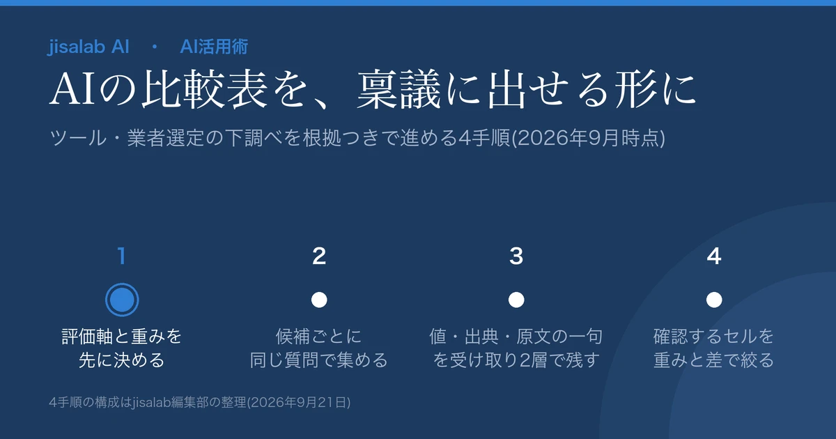 「AIの比較表を、稟議に出せる形に」という見出しのアイキャッチ。1 評価軸と重みを先に決める、2 候補ごとに同じ質問で集める、3 値・出典・原文の一句を受け取り2層で残す、4 確認するセルを重みと差で絞る、の4ステップを示す図解で、1が強調されている。脚注に、4手順の構成がjisalab編集部の整理(2026年9月21日)である旨の注記がある。