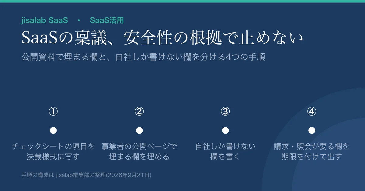 「SaaSの稟議、安全性の根拠で止めない」という見出しのアイキャッチ。サブタイトルは「公開資料で埋まる欄と、自社しか書けない欄を分ける4つの手順」。①チェックシートの項目を決裁様式に写す、②事業者の公開ページで埋まる欄を埋める、③自社しか書けない欄を書く、④請求・照会が要る欄を期限を付けて出す、の4点が同じ扱いで横に並ぶ。脚注は「手順の構成は jisalab編集部の整理(2026年9月21日)」。