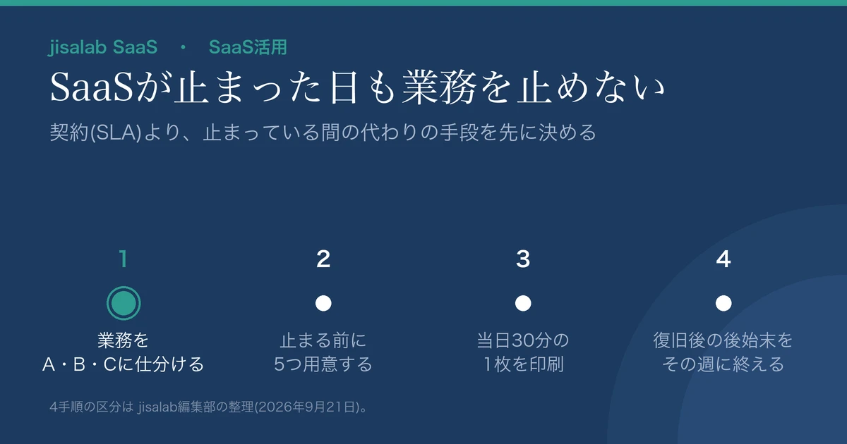SaaSが止まった日の備えを示すアイキャッチ。1 業務をA・B・Cに仕分ける、2 止まる前に5つ用意する、3 当日30分の1枚を印刷、4 復旧後の後始末をその週に終える、の4ステップを示す図解で、1が強調されている。サブコピーは「契約(SLA)より、止まっている間の代わりの手段を先に決める」。脚注に、4手順の区分がjisalab編集部の整理(2026年9月21日)である旨の注記がある。