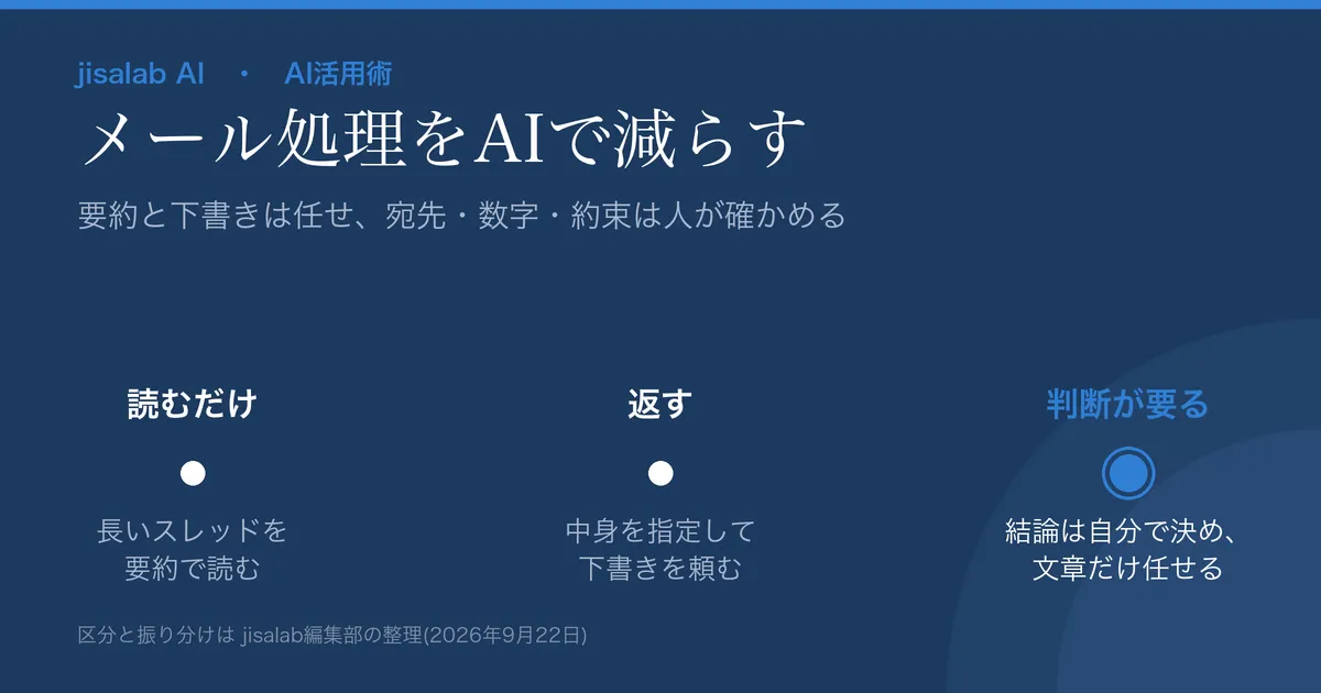 「メール処理をAIで減らす」という見出しのアイキャッチ。サブタイトルは「要約と下書きは任せ、宛先・数字・約束は人が確かめる」。読むだけ(長いスレッドを要約で読む)、返す(中身を指定して下書きを頼む)、判断が要る(結論は自分で決め、文章だけ任せる)の3区分が横に並び、判断が要るだけが明るい青で強調されている。脚注は「区分と振り分けは jisalab編集部の整理(2026年9月22日)」。