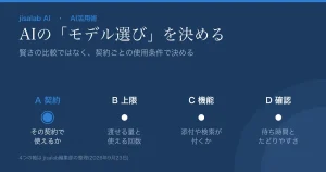 「AIの『モデル選び』を決める」という見出しのアイキャッチ。サブタイトルは「賢さの比較ではなく、契約ごとの使用条件で決める」。A 契約(その契約で使えるか)、B 上限(渡せる量と使える回数)、C 機能(添付や検索が付くか)、D 確認(待ち時間とたどりやすさ)の4つが横に並び、A 契約だけが明るい青で強調されている。脚注は「4つの軸は jisalab編集部の整理(2026年9月23日)」。