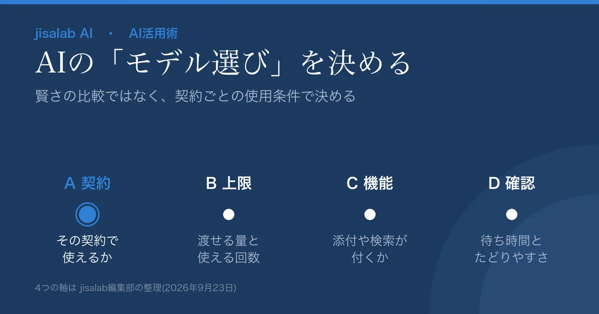 「AIの『モデル選び』を決める」という見出しのアイキャッチ。サブタイトルは「賢さの比較ではなく、契約ごとの使用条件で決める」。A 契約(その契約で使えるか)、B 上限(渡せる量と使える回数)、C 機能(添付や検索が付くか)、D 確認(待ち時間とたどりやすさ)の4つが横に並び、A 契約だけが明るい青で強調されている。脚注は「4つの軸は jisalab編集部の整理(2026年9月23日)」。