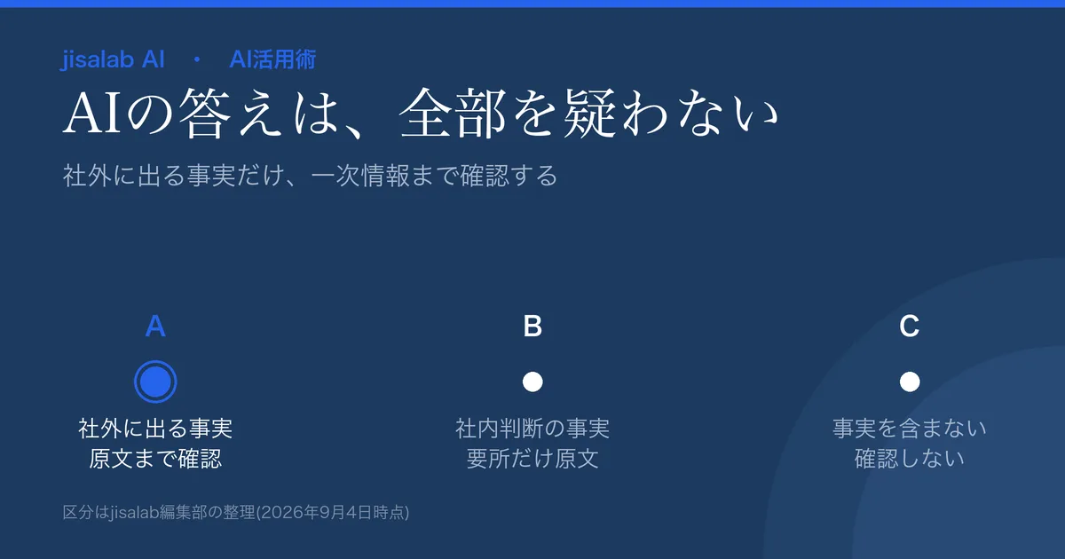 見出し「AIの答えは、全部を疑わない」、副題「社外に出る事実だけ、一次情報まで確認する」のアイキャッチ。出力をA(社外に出る事実・原文まで確認)、B(社内判断の事実・要所だけ原文)、C(事実を含まない・確認しない)の3区分に分ける図解で、Aが強調されている。下部に「区分はjisalab編集部の整理(2026年9月4日時点)」と注記。