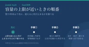「容量の上限が近いときの順番」という見出しのアイキャッチ。サブタイトルは「残り何GBより先に、超えると何が止まるかを調べる」。先に(上限を超えると何が止まるかを公式で確かめる)、手順①(使用量と内訳を管理画面で出す)、手順②(増えた場所を公式の記載から特定する)、手順③(消す・移す・買うを期限つきで決める)の4点が横に並び、「先に」だけが青緑で強調されている。脚注は「手順の並べ方は jisalab編集部の整理(2026年9月23日)」。