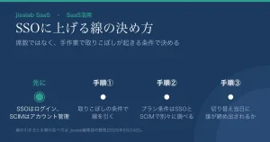 「SSOに上げる線の決め方」という見出しのアイキャッチ。サブタイトルは「席数ではなく、手作業で取りこぼしが起きる条件で決める」。先に(SSOはログイン、SCIMはアカウント管理)、手順①(取りこぼしの条件で線を引く)、手順②(プラン条件はSSOとSCIMで別々に調べる)、手順③(切り替え当日に誰が締め出されるか)の4点が横に並び、「先に」だけが青緑で強調されている。脚注は「線の引き方と手順の並べ方は jisalab編集部の整理(2026年9月24日)」。