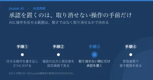 「承認を置くのは、取り消せない操作の手前だけ」という見出しのアイキャッチ。サブタイトルは「AIに操作を任せる範囲は、賢さではなく取り消せるかで決める」。手順①(任せる操作を書き出し2つに分ける)、手順②(確認の出方と既定値を設定画面で見る)、手順③(取り消せない側にだけ承認を置く)、手順④(管理者側で渡す範囲を絞る)の4点が横に並び、手順③だけが青で強調されている。脚注は「区分と手順の並べ方は jisalab編集部の整理(2026年9月24日)。」。製品名・既定値は焼き込んでいない。