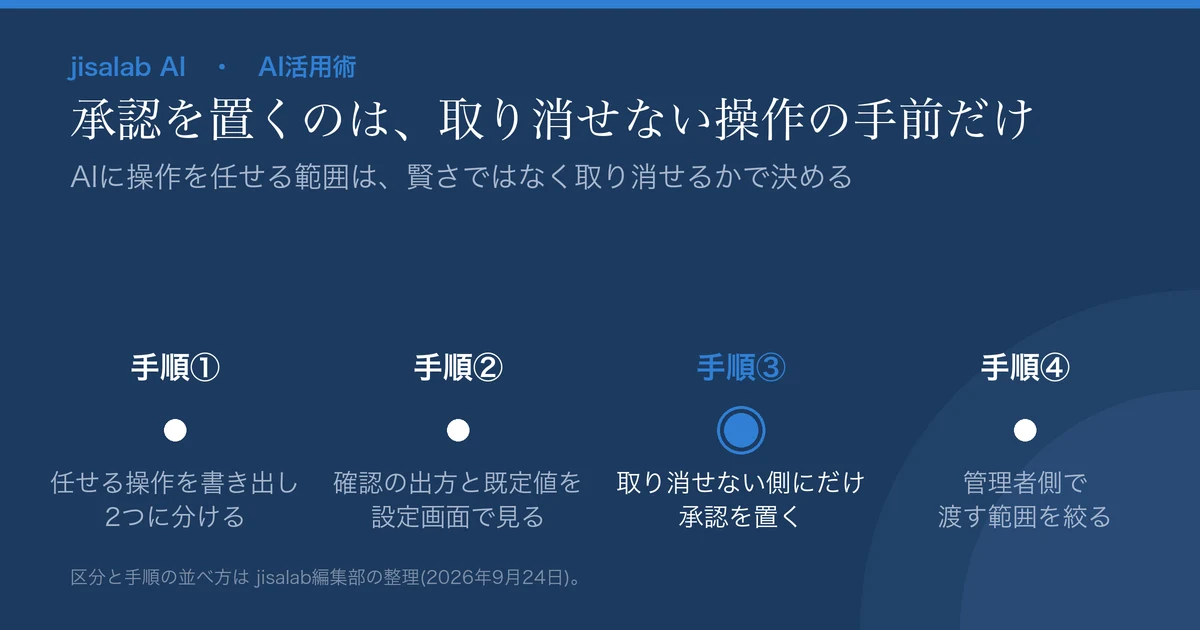 「承認を置くのは、取り消せない操作の手前だけ」という見出しのアイキャッチ。サブタイトルは「AIに操作を任せる範囲は、賢さではなく取り消せるかで決める」。手順①(任せる操作を書き出し2つに分ける)、手順②(確認の出方と既定値を設定画面で見る)、手順③(取り消せない側にだけ承認を置く)、手順④(管理者側で渡す範囲を絞る)の4点が横に並び、手順③だけが青で強調されている。脚注は「区分と手順の並べ方は jisalab編集部の整理(2026年9月24日)。」。製品名・既定値は焼き込んでいない。