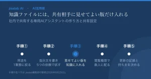 「知識ファイルには、共有相手に見せてよい版だけ入れる」という見出しのアイキャッチ。サブタイトルは「社内で共有する専用AIアシスタントの作り方と共有設定」。手順①(用途を1業務に絞る)、手順②(指示文を書き5つの依頼で試す)、手順③(見せてよい版を知識に入れる)、手順④(閲覧権限で数人に配る)、手順⑤(更新の記録と持ち主を決める)の5点が横に並び、手順③だけが青で強調されている。脚注は「手順の並べ方は jisalab編集部の整理(2026年9月25日)。」。製品名・既定値は焼き込んでいない。