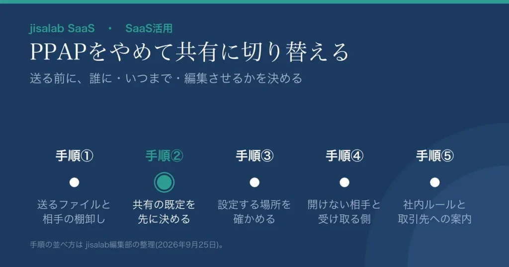 「PPAPをやめて共有に切り替える」という見出しのアイキャッチ。サブタイトルは「送る前に、誰に・いつまで・編集させるかを決める」。手順①(送るファイルと相手の棚卸し)、手順②(共有の既定を先に決める)、手順③(設定する場所を確かめる)、手順④(開けない相手と受け取る側)、手順⑤(社内ルールと取引先への案内)の5点が横に並び、手順②だけが青緑で強調されている。脚注は「手順の並べ方は jisalab編集部の整理(2026年9月25日)。」。