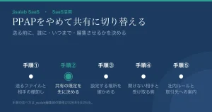「PPAPをやめて共有に切り替える」という見出しのアイキャッチ。サブタイトルは「送る前に、誰に・いつまで・編集させるかを決める」。手順①(送るファイルと相手の棚卸し)、手順②(共有の既定を先に決める)、手順③(設定する場所を確かめる)、手順④(開けない相手と受け取る側)、手順⑤(社内ルールと取引先への案内)の5点が横に並び、手順②だけが青緑で強調されている。脚注は「手順の並べ方は jisalab編集部の整理(2026年9月25日)。」。