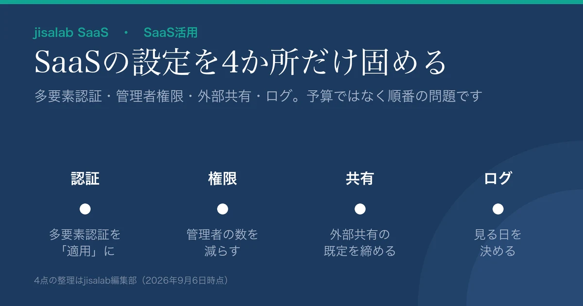 SaaSのセキュリティ設定を固める4点のアイキャッチ。認証(多要素認証を「適用」に)、権限(管理者の数を減らす)、共有(外部共有の既定を締める)、ログ(見る日を決める)の4つが横一列に並んでいる。