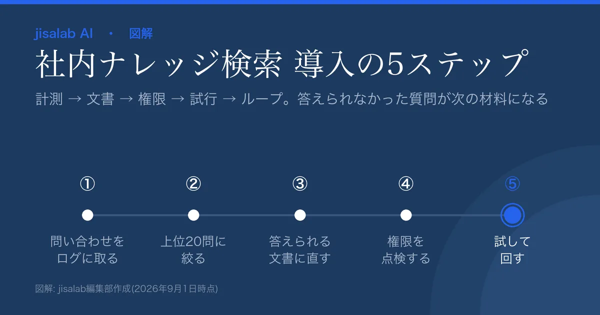 社内ナレッジ検索を導入する5ステップの図解。問い合わせログを取る→上位20問の答えを整える→権限を整理する→1部署で試す→答えられなかった質問を回す、の流れを示す。