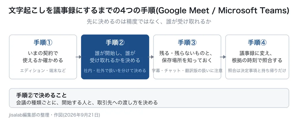 「文字起こしを議事録にするまでの4つの手順(Google Meet / Microsoft Teams)」と題した図解。見出しの下に「先に決めるのは精度ではなく、誰が受け取れるか」とある。左から、手順①いまの契約で使えるか確かめる(エディション・端末など)、手順②誰が開始し、誰が受け取れるかを決める(社内・社外で扱いを分けて決める)、手順③残る・残らないものと、保存場所を知っておく(字幕・チャット・翻訳版の扱いに注意)、手順④議事録に変え、根拠の時刻で照合する(照合は決定事項と持ち帰りだけ)、と矢印でつながって並び、手順②だけが濃紺で強調されている。下部の帯には「手順②で決めること」として「会議の種類ごとに、開始する人と、取引先への渡し方を決める」と書かれている。