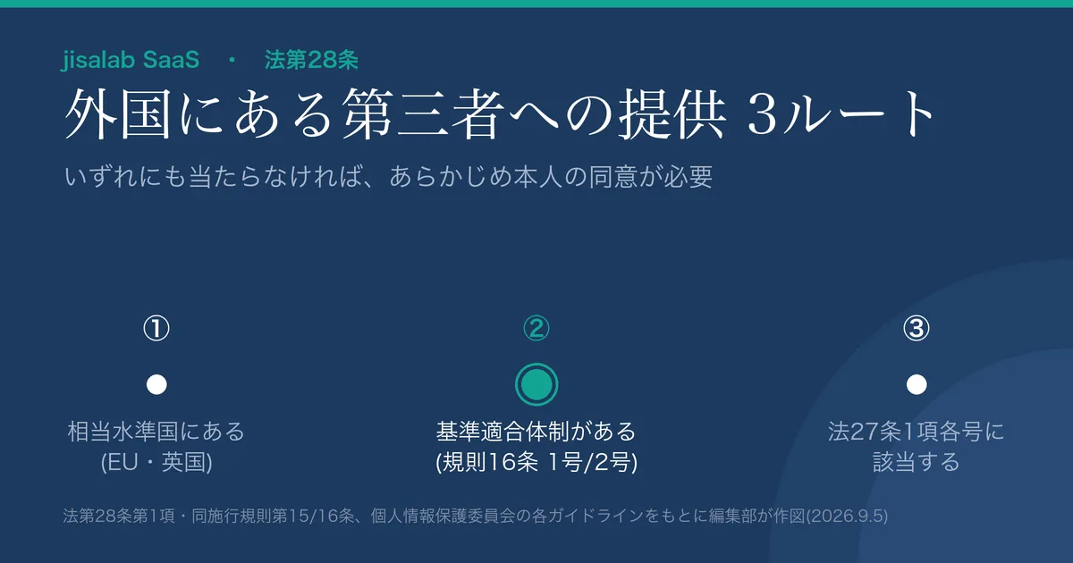 外国にある第三者へ個人データを提供する場合の3つのルートを示した図解。①相当水準国にある(EU・英国)、②基準適合体制がある(施行規則第16条 第1号または第2号)、③法第27条第1項各号に該当する、の3点が並び、②が強調されている。いずれにも当たらなければあらかじめ本人の同意が必要、と添えられている。