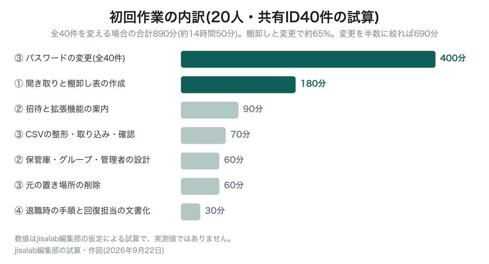 20人・共有ID40件の会社の初回作業の内訳を示す横棒グラフ。全40件を変える場合のパスワードの変更が400分で最も長く、棚卸しが180分、招待と拡張機能の案内が90分、CSVの取り込みと確認が70分、保管庫の設計が60分、元の置き場所の削除が60分、退職時の手順の文書化が30分。合計890分のうち、棚卸しとパスワードの変更で580分、約65%を占める。変更を半数に絞れば合計690分。